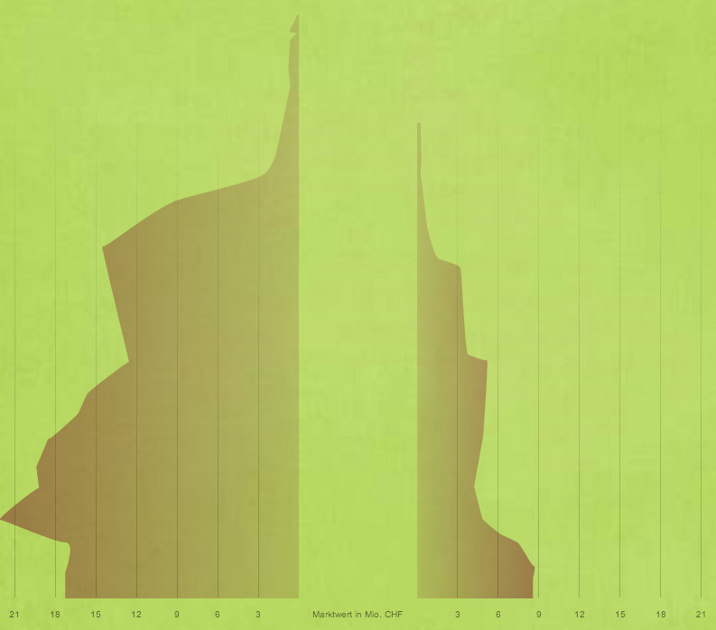 Marktwert entwicklung von Inler und Stocker